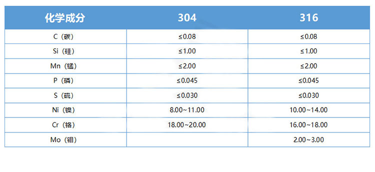 316與304不銹鋼管化學(xué)成分對照表