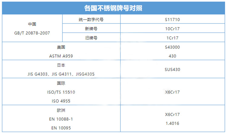 各國430不銹鋼管牌號對照表