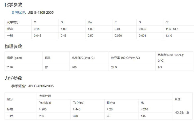 410不銹鋼化學成分表