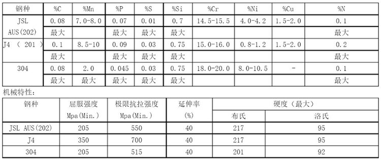 201不銹鋼化學成分表