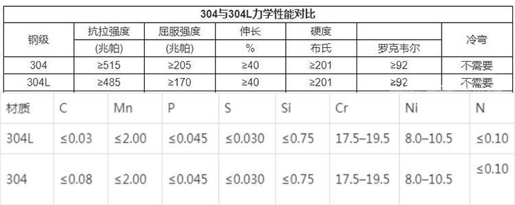 304L不銹鋼管與304不銹鋼管化學成分表